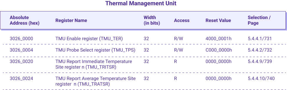 Thermal Management Unit (TMU) Table