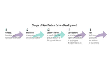 Stages of New Medical Device Development
