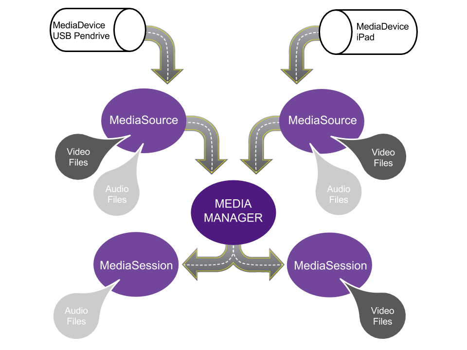 Media Managera Data Flow