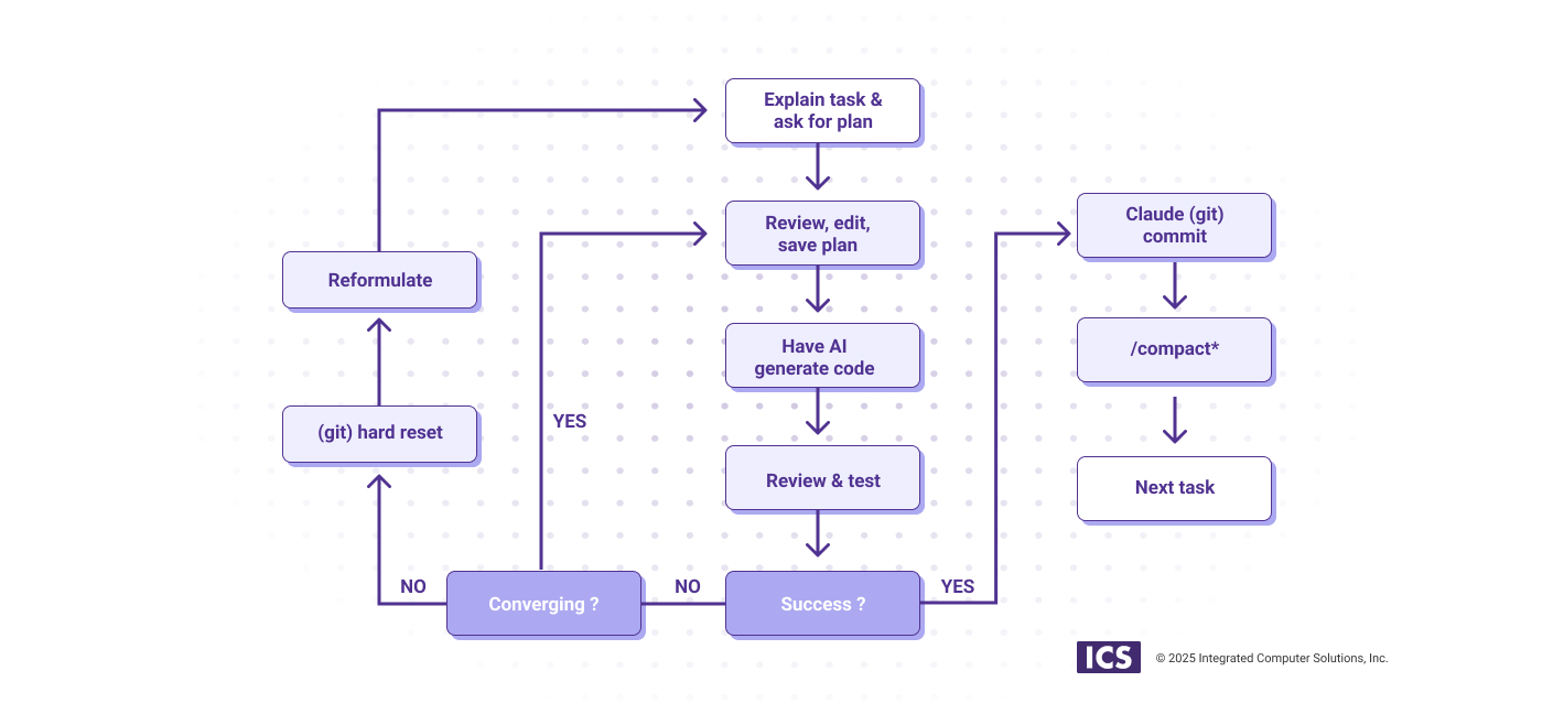 Development Flow with Claude Code