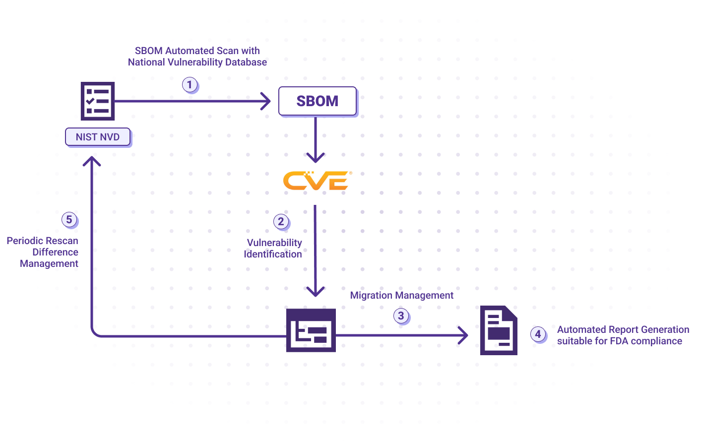 SBOM Vulnerability Management