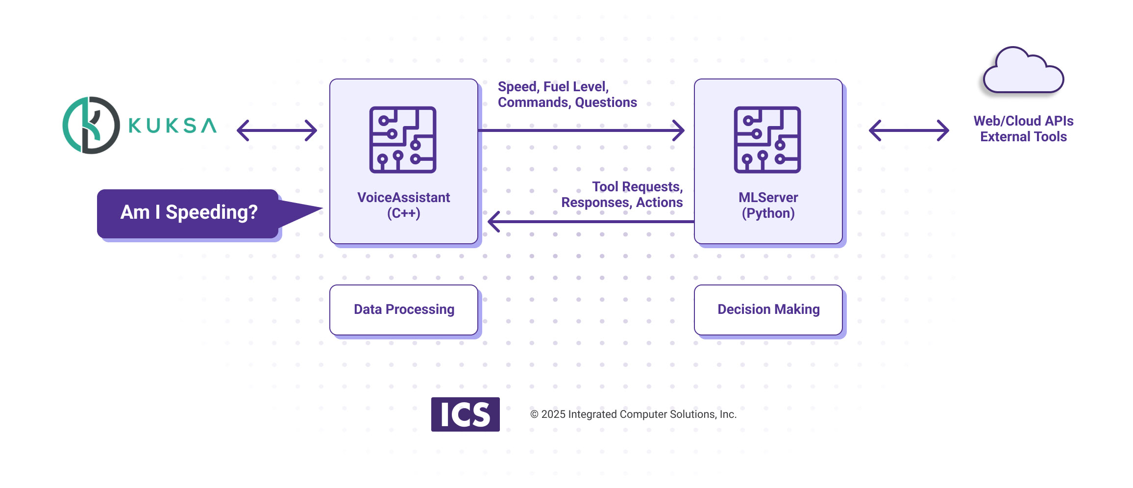 ML Architecture