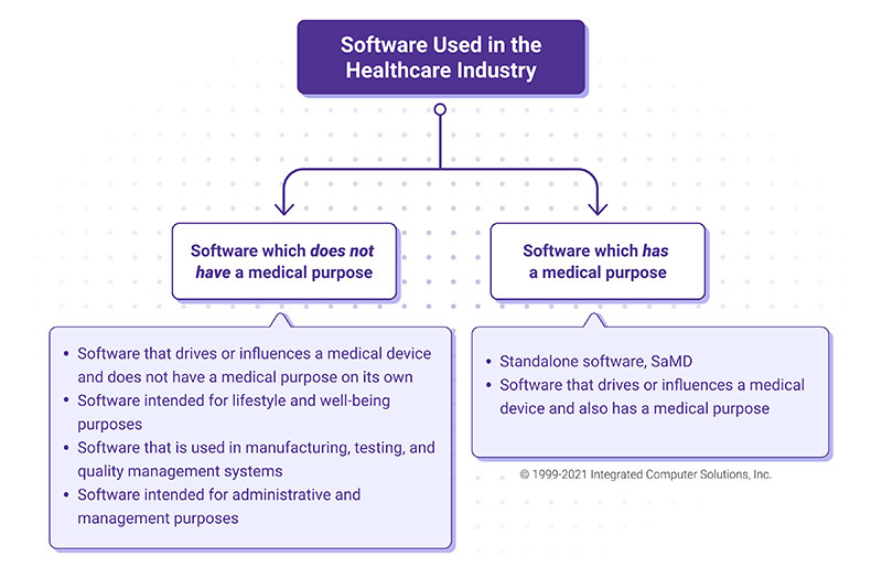 What You Need To Know About Developing Software As A Medical Device ICS